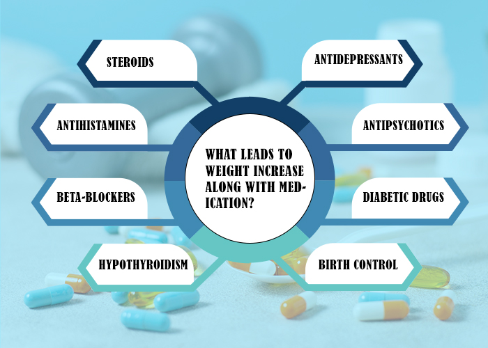What-leads-to-weight-increase-along-with-medication